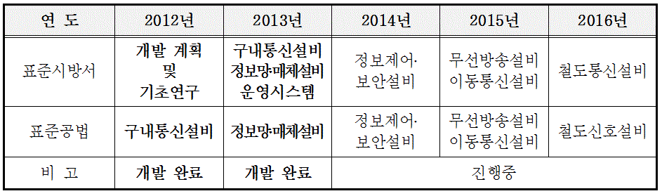정보통신분야 표준시방서 및 표준공법 연구 보고서 발행