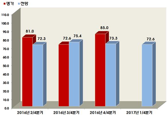 2017년 1/4분기 정보통신공사업 경기실사지수(BSI) 발표