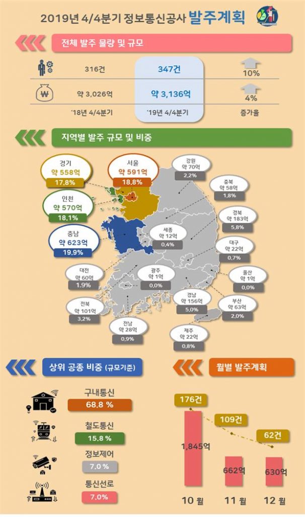 '19년도 4/4분기 정보통신공사 발주계획 분석