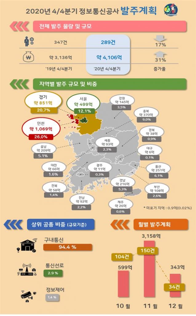 '20년도 4/4분기 정보통신공사 발주계획 분석