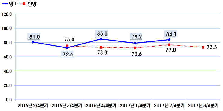 2017년 2/4분기 정보통신공사업 경기실사지수(BSI) 발표