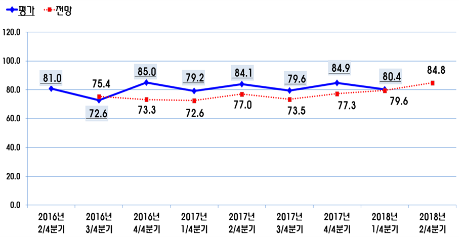2018년 1/4분기 정보통신공사업 경기실사지수(BSI) 발표
