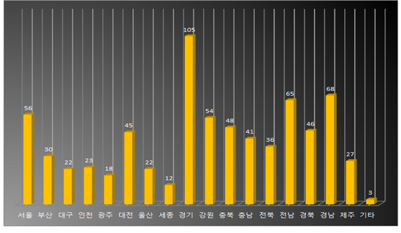 '17년 3/4분기 정보통신공사 발주계획 분석